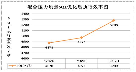 SQL語句執(zhí)行效率