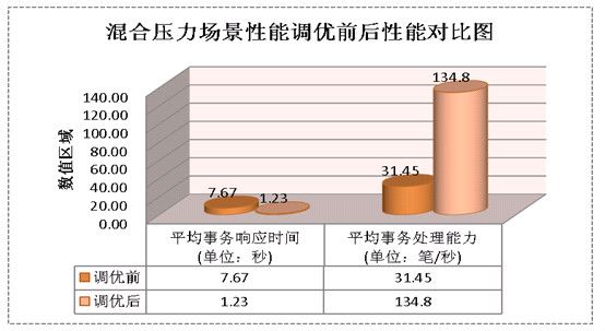 處理能力對比