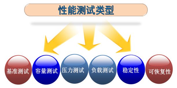性能測試類型