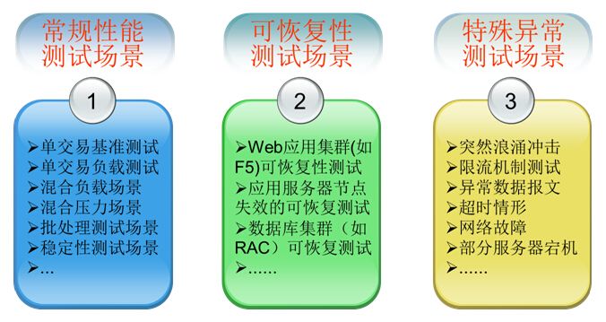 測試場景