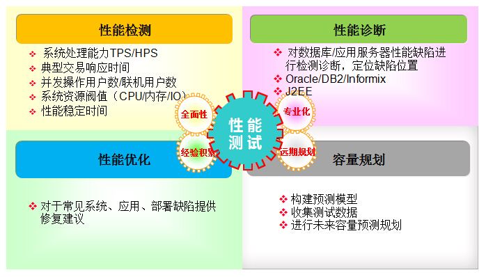 性能調優(yōu)