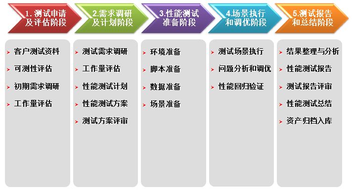 性能測試流程