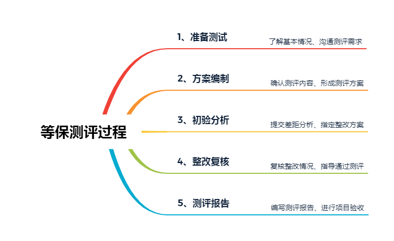 等保測(cè)評(píng)過程
