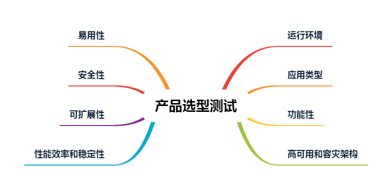 軟件選項測試