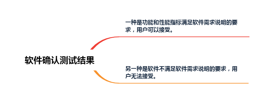 軟件確認(rèn)測(cè)試結(jié)果