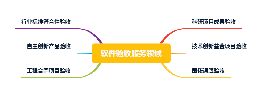 軟件驗(yàn)收服務(wù)領(lǐng)域