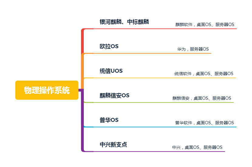 物理操作系統(tǒng)