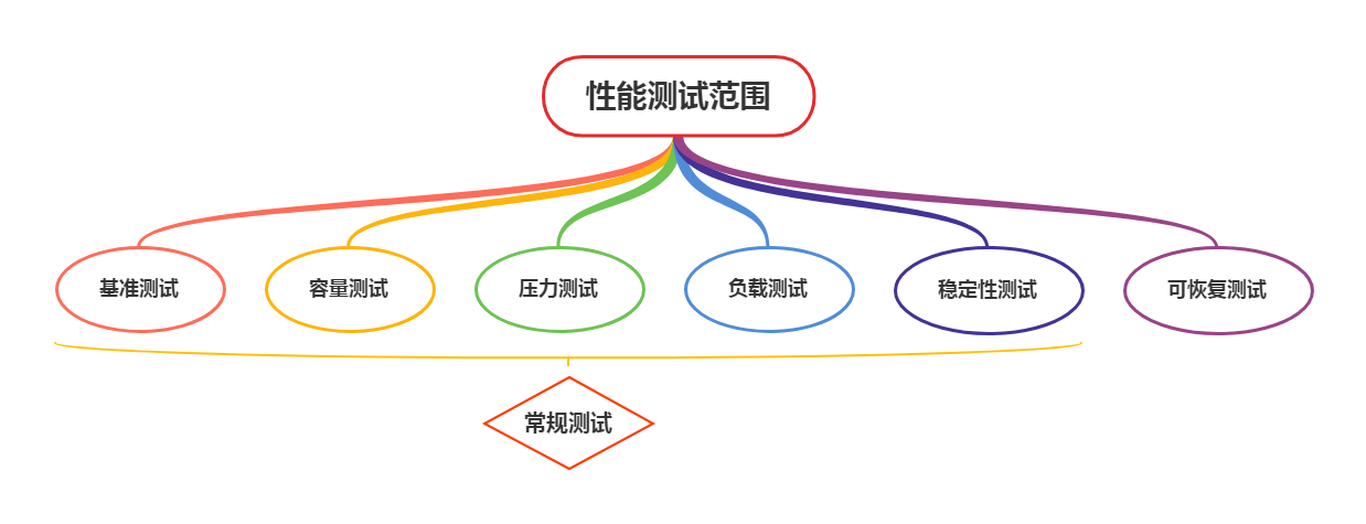 軟件性能測(cè)試范圍