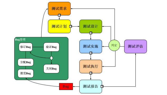軟件驗(yàn)收測(cè)試回歸流程