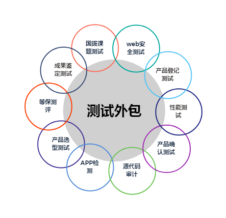 軟件測(cè)試外包