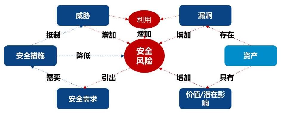web信息系統(tǒng)安全測試的重要性