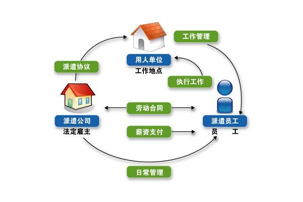 軟件測試人員外派流程