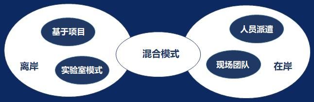 軟件測(cè)試外包工作模式