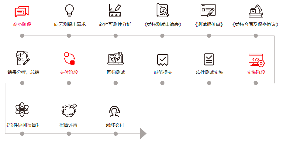 軟件測試商務(wù)流程