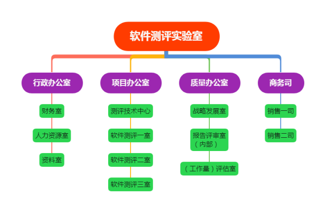 測評實(shí)驗(yàn)室組織架構(gòu)