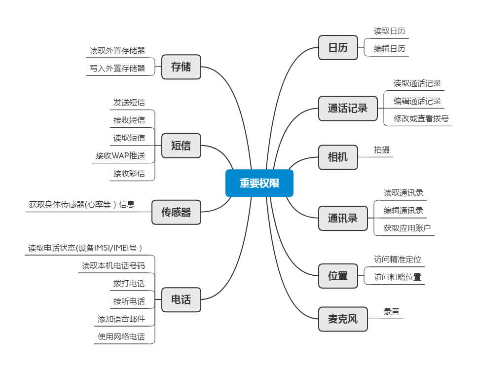 安卓操作系統(tǒng)有26個重點權(quán)限