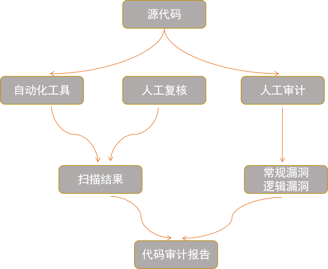 代碼審計(jì)流程圖