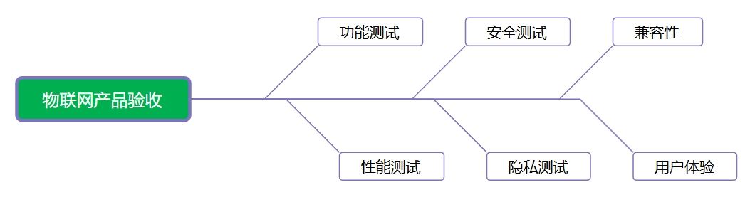 物聯(lián)網(wǎng)產(chǎn)品軟件驗(yàn)收