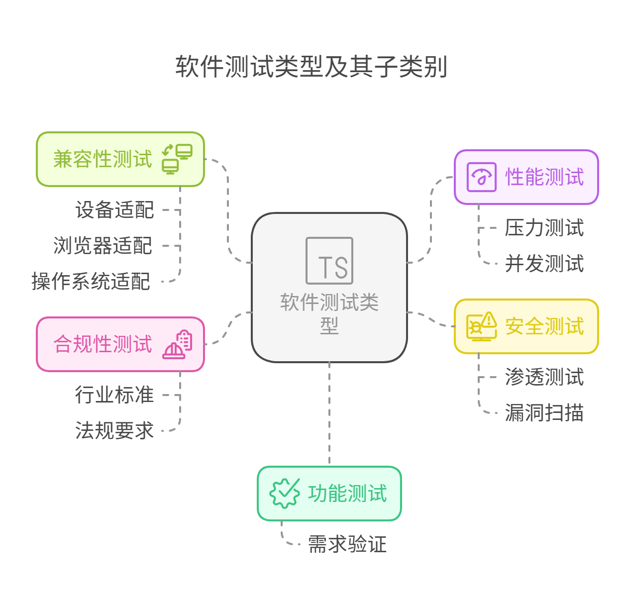 軟件測試類型