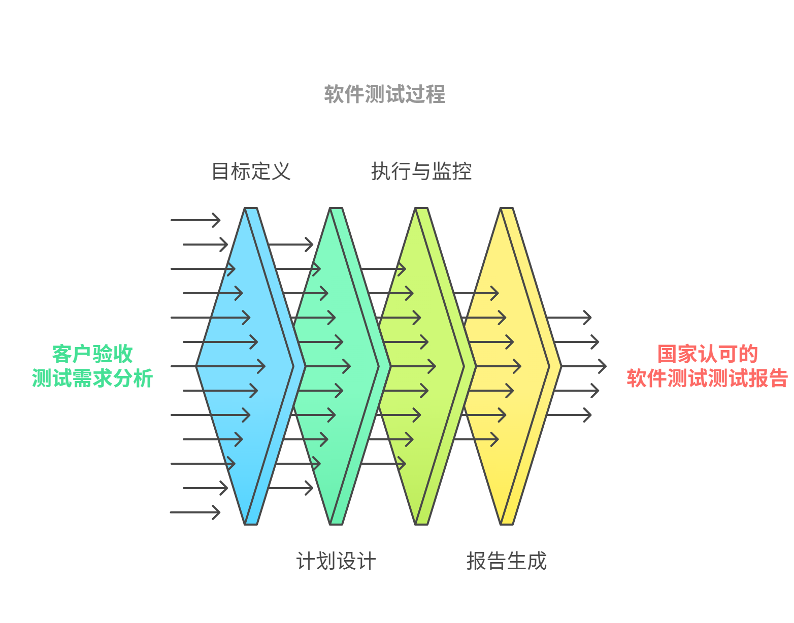 軟件測(cè)試報(bào)告辦理過(guò)程