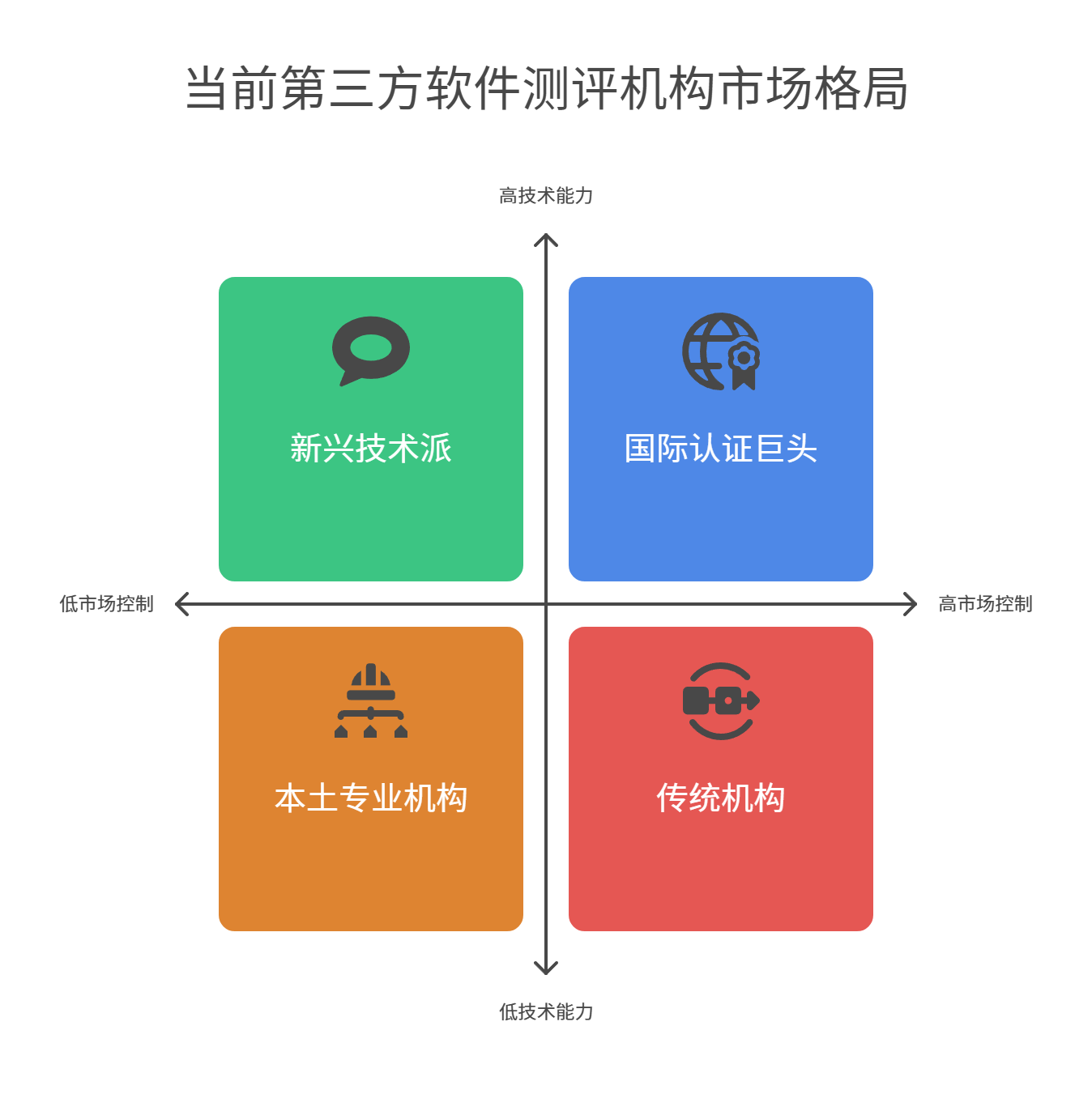 當(dāng)前第三方軟件測(cè)試機(jī)構(gòu)的市場(chǎng)格局