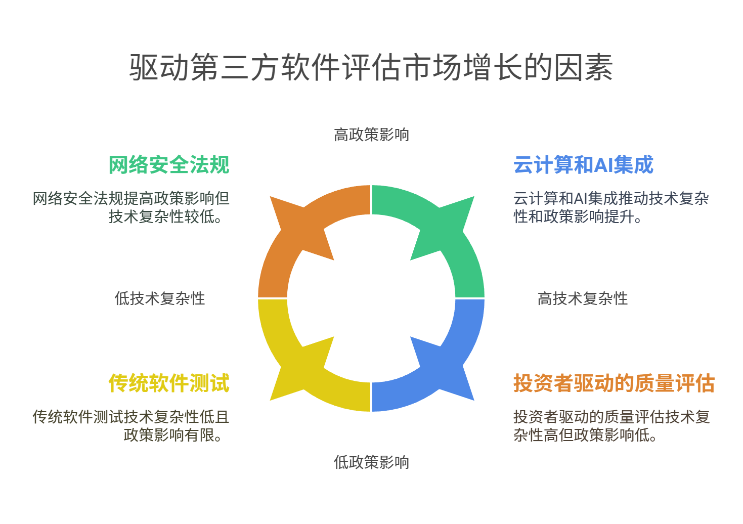 驅(qū)動(dòng)第三方測(cè)試機(jī)構(gòu)市場(chǎng)增長(zhǎng)的因素
